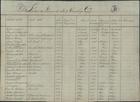 Inventario da Livraria do extincto Convento de Ganfey 1836. - [3] f. ; 30 cm