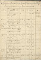 Relação dos livros existentes no cubiculo n.º 4 da extinta Caza do Espirito Santo pertencentes a extinta Caza de N. Senhora das Necessidades recebidos no Hospicio extinto da Terra Santa em 30 de Dezembro do anno de 1834 1834. - F. [195-198] ; 30 cm