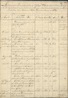 Relação dos livros existentes no cubiculo n.º 4 da extinta Caza do Espirito Santo pertencentes a extinta Caza de N. Senhora das Necessidades recebidos no Hospicio extinto da Terra Santa em 30 de Dezembro do anno de 1834 1834. - F. [195-198] ; 30 cm